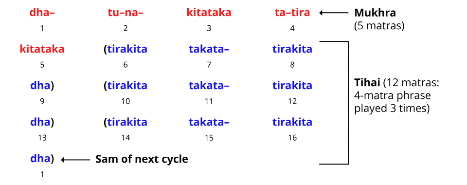 Benares Tukra 2 showing basic tukra structure