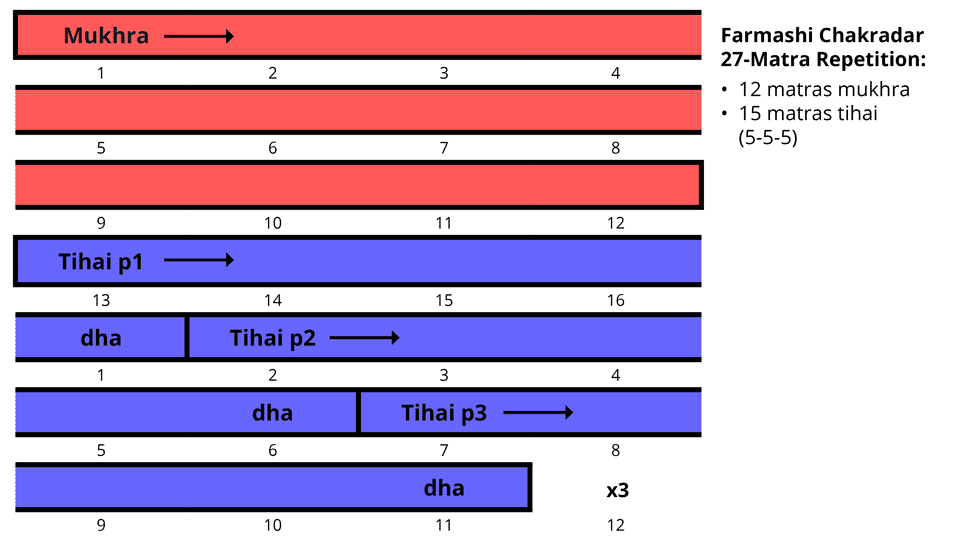 27-matra repetition for the farmaishi chakradar