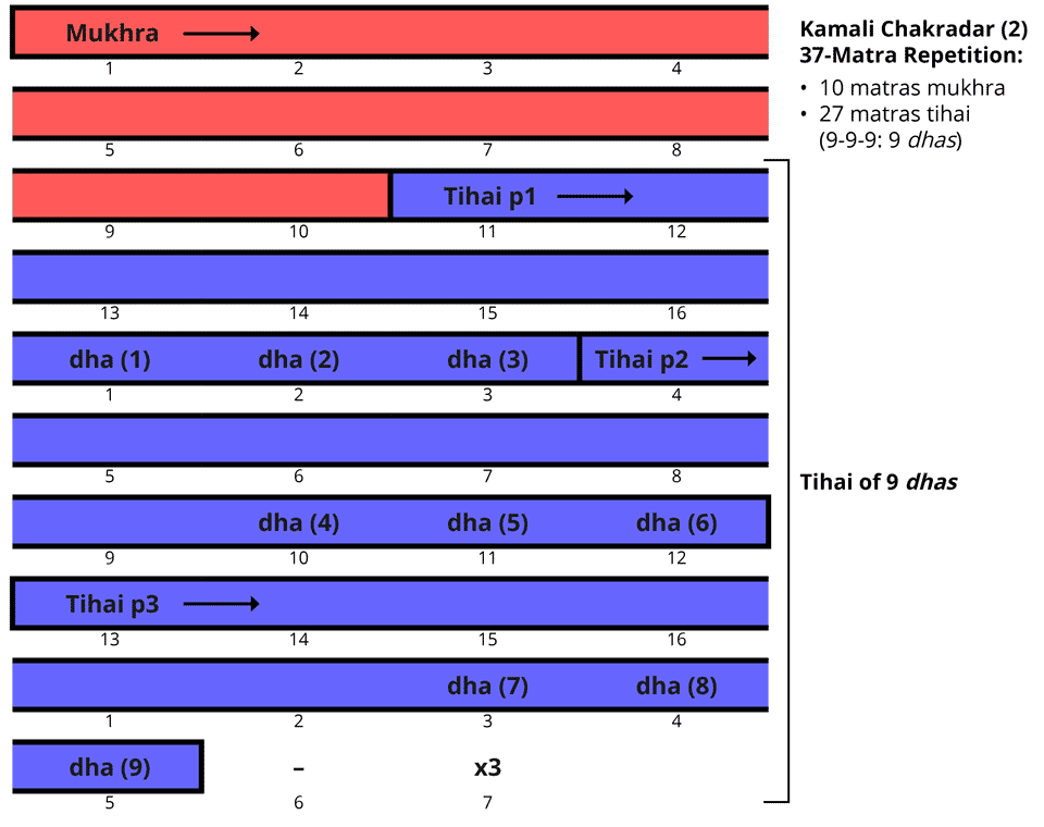 Kamali Chakradar 2 37-Matra Phrase