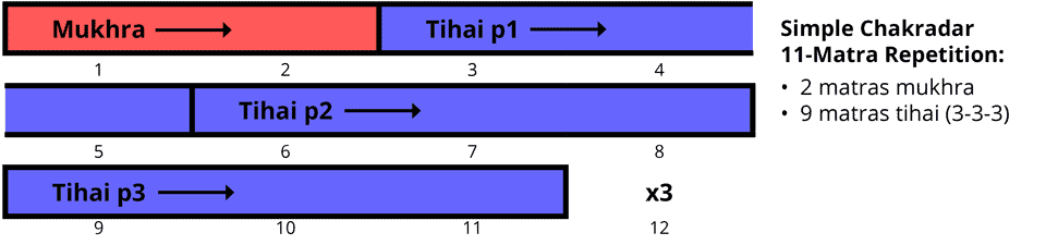 Simple Chakradar 11-Matra Phrase