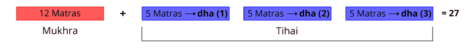 Numbering the dhas