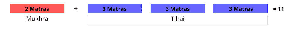 Mukhra plus tihai structure