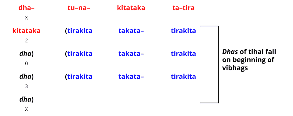 Benares Tukra 2 showing dhas falling on beginning of vibhags