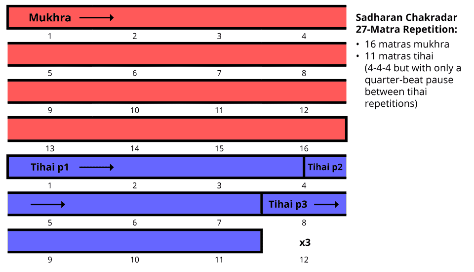 Sadharan Chakradar 27-matra phrase