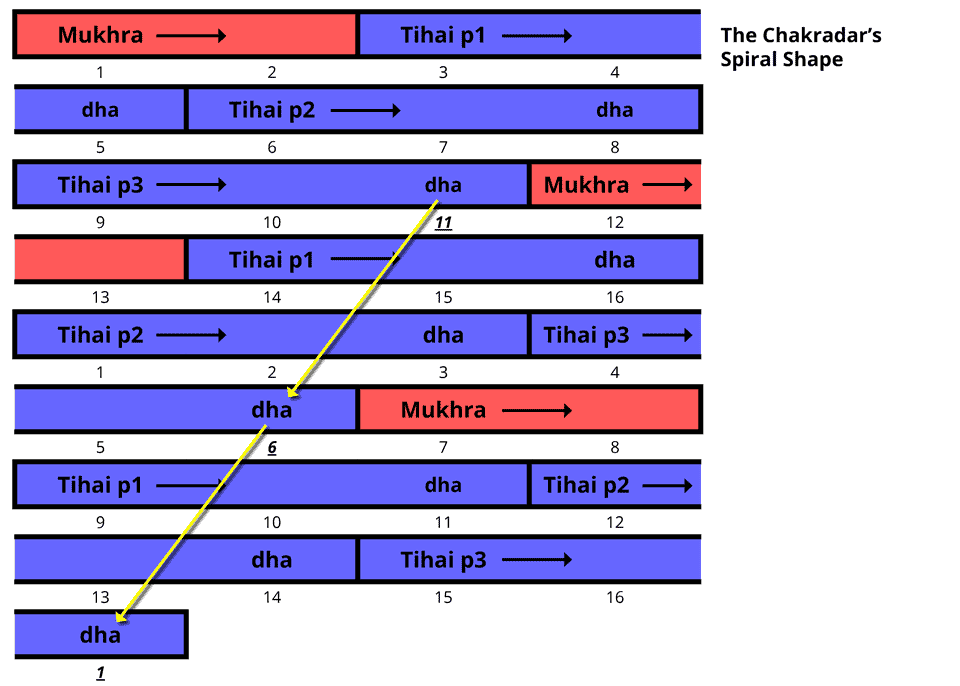 The Chakradar's spiral shape