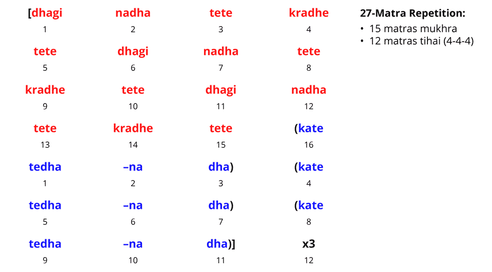 27-Matra Repetition from Mukhra