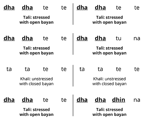 Stress Pattern of Benares Kayda 1-Variation 1